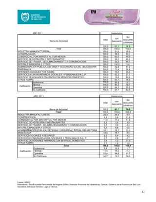12
AÑO 2011 Asalariados
total
con
descuento
Sin
descuento
jubilatorio
100,0 61,1 38,9
100,0 100,0 100,0
100,0 81,0 19,0
100,0 39,9 60,1
100,0 60,0 40,0
100,0 54,5 45,5
100,0 53,9 46,1
100,0 100,0 0,0
100,0 52,8 47,2
100,0 73,4 26,6
100,0 70,6 29,4
100,0 62,3 37,7
100,0 10,6 89,4
100,0 63,1 36,9
Profesional 100,0 90,8 9,2
Técnica 100,0 80,3 19,7
Operativa 100,0 64,3 35,7
No Calificada 100,0 37,7 62,3
SERVICIO DE HOTELERIA Y RESTAURANTES
SERVICIO DE TRANSP., DE ALMACENAMIENTO Y COMUNICACION.
Calificación
ENSEÑANZA
SERVICIOS SOCIALES Y DE SALUD
SERVICIOS COMUNUNITARIOS, SOCIALES Y PERSONALES N.C. P.
SERVICIO DE HOGARES PRIVADOS CON SERVICIO DOMESTICO
OTRAS RAMAS
INTERM. FINANCIERA Y OTROS
ADMINISTRACIÓN PÚBLICA, DEFENSA Y SEGURIDAD SOCIAL OBLIGATORIA
Total
INDUSTRIA MANUFACTURERA
CONSTRUCCION
COMERCIO AL POR MAYOR Y AL POR MENOR
Rama de Actividad
AÑO 2011 Asalariados
total
con
descuento
Sin
descuento
jubilatorio
100,0 61,1 38,9
100,0 100,0 100,0
20,3 26,9 9,9
8,9 5,8 13,8
11,5 11,3 11,8
3,3 3,0 3,9
3,7 3,2 4,4
4,1 6,8 0,0
18,1 15,7 22,0
12,5 15,1 8,6
5,5 6,4 4,2
2,7 2,8 2,7
7,4 1,3 17,0
1,7 1,8 1,6
Total 100,0 100,0 100,0
Profesional 7,4 10,9 1,7
Técnica 14,5 19,0 7,3
Operativa 52,0 54,8 47,7
No Calificada 24,7 15,3 39,6
SERVICIOS COMUNUNITARIOS, SOCIALES Y PERSONALES N.C. P.
SERVICIO DE HOGARES PRIVADOS CON SERVICIO DOMESTICO
OTRAS RAMAS
Calificación
INTERM. FINANCIERA Y OTROS
ADMINISTRACIÓN PÚBLICA, DEFENSA Y SEGURIDAD SOCIAL OBLIGATORIA
ENSEÑANZA
SERVICIOS SOCIALES Y DE SALUD
SERVICIO DE HOTELERIA Y RESTAURANTES
SERVICIO DE TRANSP., DE ALMACENAMIENTO Y COMUNICACION.
Total
INDUSTRIA MANUFACTURERA
CONSTRUCCION
COMERCIO AL POR MAYOR Y AL POR MENOR
Rama de Actividad
Fuente: INDEC
Elaboración: Área Encuesta Permanente de Hogares (EPH)- Dirección Provincial de Estadística y Censos- Gobierno de la Provincia de San Luis-
Secretaria de Estado General, Legal y Técnica.
 