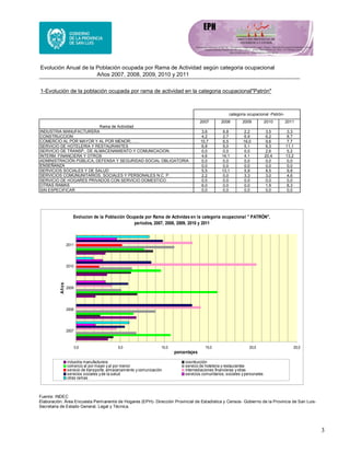 3
Evolución Anual de la Población ocupada por Rama de Actividad según categoria ocupacional
Años 2007, 2008, 2009, 2010 y 2011
1-Evolución de la población ocupada por rama de actividad en la categoria ocupacional"Patrón"
2007 2008 2009 2010 2011
3,6 6,8 2,2 3,5 3,3
4,2 2,7 6,9 6,2 8,7
10,7 6,5 16,0 9,6 7,7
6,8 9,0 5,1 6,3 11,1
0,0 0,0 0,0 2,6 5,2
4,6 14,1 4,1 20,4 13,2
0,0 0,0 0,0 0,0 0,0
0,0 0,0 0,0 0,0 0,0
5,5 13,1 5,9 8,5 9,8
2,2 0,0 3,3 3,0 4,6
0,0 0,0 0,0 0,0 0,0
6,0 0,0 0,0 1,9 8,3
SIN ESPECIFICAR 0,0 0,0 0,0 0,0 0,0
SERVICIO DE HOTELERIA Y RESTAURANTES
SERVICIO DE TRANSP., DE ALMACENAMIENTO Y COMUNICACION.
INTERM. FINANCIERA Y OTROS
ADMINISTRACIÓN PÚBLICA, DEFENSA Y SEGURIDAD SOCIAL OBLIGATORIA
OTRAS RAMAS
categoria ocupacional -Patrón-
ENSEÑANZA
SERVICIOS SOCIALES Y DE SALUD
SERVICIOS COMUNUNITARIOS, SOCIALES Y PERSONALES N.C. P.
SERVICIO DE HOGARES PRIVADOS CON SERVICIO DOMESTICO
Rama de Actividad
INDUSTRIA MANUFACTURERA
CONSTRUCCION
COMERCIO AL POR MAYOR Y AL POR MENOR; ......
Evolucion de la Población Ocupada por Rama de Actividas en la categoria ocupacional " PATRÓN",
periodos, 2007, 2008, 2009, 2010 y 2011
0,0 5,0 10,0 15,0 20,0 25,0
2007
2008
2009
2010
2011
Años
porcentajes
industria manufacturera cosntrucción
comercio al por mayor yal por menor servicio de hoteleria y restaurantes
servicio de transporte, almacenamiento ycomunicación internediaciones financieras yotras
servicios sociales yde la salud servicios comunitarios, sociales ypersonales
otras ramas
Fuente: INDEC
Elaboración: Área Encuesta Permanente de Hogares (EPH)- Dirección Provincial de Estadística y Censos- Gobierno de la Provincia de San Luis-
Secretaria de Estado General, Legal y Técnica.
 