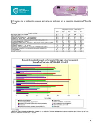 4
2-Evolución de la población ocupada por rama de actividad en la categoría ocupacional "Cuenta
Propia"
2007 2008 2009 2010 2011
11,6 12,4 7,9 9,6 12,3
30,8 33,4 50,6 43,3 35,6
32,4 37,6 28,1 35,3 37,9
10,9 17,3 19,3 14,6 17,9
43,1 45,0 51,9 37,5 36,9
30,2 22,7 35,0 25,8 34,8
0,0 0,0 0,0 0,0 0,0
4,1 4,3 0,0 3,2 3,9
7,4 3,6 7,6 7,2 4,1
19,5 29,3 28,2 23,4 23,8
1,0 0,0 0,0 0,0 0,0
22,2 17,5 26,7 41,5 22,2
SIN ESPECIFICAR 0,0 0,0 0,0 0,0 0,0
SERVICIO DE HOGARES PRIVADOS CON SERVICIO DOMESTICO
OTRAS RAMAS
ADMINISTRACIÓN PÚBLICA, DEFENSA Y SEGURIDAD SOCIAL OBLIGATORIA
ENSEÑANZA
SERVICIOS SOCIALES Y DE SALUD
SERVICIOS COMUNUNITARIOS, SOCIALES Y PERSONALES N.C. P.
COMERCIO AL POR MAYOR Y AL POR MENOR
SERVICIO DE HOTELERIA Y RESTAURANTES
SERVICIO DE TRANSP., DE ALMACENAMIENTO Y COMUNICACION.
INTERM. FINANCIERA Y OTROS
categoria ocupacional -Cuenta Propia-
Rama de Actividad
INDUSTRIA MANUFACTURERA
CONSTRUCCION
Evolución de la población ocupada por Rama de Actividad según categoria ocupacional,
"Cuenta Propia" periodos: 2007, 2008, 2009, 2010 y 2011
0,0 10,0 20,0 30,0 40,0 50,0 60,0
2007
2008
2009
2010
2011
Años
Porcentajes
industria manufacturera construcción
comercio al por mayor yal por menor servicio de hotelería yrestaurantes
servicio de transporte, almacenamiento ycomunicación intermediaciones financieras yotros
enseñanza servicios sociales yde salud
servicios comunitarios, sociales ypersonales n.c.p. otras ramas
Fuente: INDEC
Elaboración: Área Encuesta Permanente de Hogares (EPH)- Dirección Provincial de Estadística y Censos- Gobierno de la Provincia de San Luis-
Secretaria de Estado General, Legal y Técnica.
 