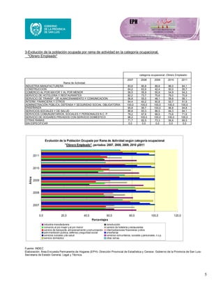 5
3-Evolución de la población ocupada por rama de actividad en la categoría ocupacional,
"Obrero Empleado"
2007 2008 2009 2010 2011
83,6 80,8 89,9 86,0 84,1
64,2 63,9 42,4 50,0 55,7
56,5 55,9 55,9 54,9 54,3
82,2 73,7 75,6 79,0 70,9
56,8 55,0 48,1 59,8 58,1
64,4 63,2 60,8 52,7 51,9
100,0 100,0 100,0 100,0 100,0
95,8 95,7 100,0 96,8 94,8
86,8 83,3 86,5 84,3 84,1
78,2 67,6 68,5 73,6 71,6
98,2 100,0 100,0 100,0 100,0
71,7 82,5 73,3 56,6 69,5
SIN ESPECIFICAR 0,0 0,0 0,0 0,0 0,0
SERVICIOS SOCIALES Y DE SALUD
SERVICIOS COMUNUNITARIOS, SOCIALES Y PERSONALES N.C. P.
SERVICIO DE HOGARES PRIVADOS CON SERVICIO DOMESTICO
OTRAS RAMAS
SERVICIO DE TRANSP., DE ALMACENAMIENTO Y COMUNICACION.
INTERM. FINANCIERA Y OTROS
ADMINISTRACIÓN PÚBLICA, DEFENSA Y SEGURIDAD SOCIAL OBLIGATORIA
ENSEÑANZA
INDUSTRIA MANUFACTURERA
CONSTRUCCION
COMERCIO AL POR MAYOR Y AL POR MENOR
SERVICIO DE HOTELERIA Y RESTAURANTES
categoria ocupacional -Obrero Empleado-
Rama de Actividad
Evolución de la Población Ocupada por Rama de Actividad según categoría ocupacional
"Obrero Empleado", periodos: 2007, 2008, 2009, 2010 y2011
0,0 20,0 40,0 60,0 80,0 100,0 120,0
2007
2008
2009
2010
2011
Años
Porcentajes
industria manufacturera construcción
comercio al por mayor y al por menor servicio de hoteleria y restaurantes
servicio de transporte, almacenamiento ycomunicación intermediaciones financieras yotros
administración publica, defensa y seguridad social enseñanza
servicios sociales y de salud servicios comunitarios, sociales y personales, n.c.p.
servicio doméstico otras ramas
Fuente: INDEC
Elaboración: Área Encuesta Permanente de Hogares (EPH)- Dirección Provincial de Estadística y Censos- Gobierno de la Provincia de San Luis-
Secretaria de Estado General, Legal y Técnica.
 
