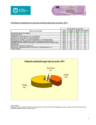 7
6-Población asalariada por rama de actividad según tipo de sector- 2011
Total Estatal Privada De otro tipo
100,0 34,9 64,7 0,4
INDUSTRIA MANUFACTURERA 100,0 4,2 94,7 1,1
CONSTRUCCION 100,0 8,4 91,6 0,0
COMERCIO AL POR MAYOR Y AL POR MENOR 100,0 0,0 100,0 0,0
SERVICIO DE HOTELERIA Y RESTAURANTES 100,0 0,0 100,0 0,0
SERVICIO DE TRANSP., DE ALMACENAMIENTO Y COMUNICACION. 100,0 5,1 94,9 0,0
INTERMEDIACION FINANCIERA Y OTROS SERVICIOS FINANCIEROS 100,0 11,3 88,7 0,0
ADMINISTRACIÓN PÚBLICA, DEFENSA Y SEGURIDAD SOCIAL OBLIGATORIA 100,0 96,1 3,9 0,0
ENSEÑANZA 100,0 79,7 18,8 1,5
SERVICIOS SOCIALES Y DE SALUD 100,0 35,6 64,4 0,0
SERVICIOS COMUNUNITARIOS, SOCIALES Y PERSONALES N.C. P. 100,0 9,0 91,0 0,0
100,0 21,0 79,0 0,0
Tipo de Sector de actividad
OTRAS RAMAS
Rama de Actividad
Población asalariada según tipo de sector- 2011
Privada
64,7
De otro tipo
0,4
Estatal
34,9
Fuente: INDEC
Elaboración: Área Encuesta Permanente de Hogares (EPH)- Dirección Provincial de Estadística y Censos- Gobierno de la Provincia de San Luis-
Secretaria de Estado General, Legal y Técnica.
 