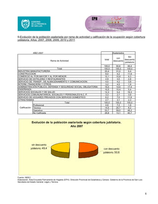 8
6-Evolución de la población asalariada por rama de actividad y calificación de la ocupación según cobertura
jubilatoria. Años: 2007, 2008, 2009, 2010 y 2011
AÑO 2007 Asalariados
total
con
descuento
Sin
descuento
jubilatorio
100,0 50,6 49,4
100,0 100,0 100,0
20,4 31,0 9,4
8,0 4,2 11,9
10,1 10,8 9,3
2,9 3,0 2,8
4,0 4,2 3,8
3,2 4,5 1,9
16,0 14,6 17,4
10,5 15,4 5,4
12,3 5,4 19,3
3,3 2,7 3,9
6,2 7,0 11,9
2,7 3,1 2,3
Total 100,0 100,0 100,0
Profesional 4,6 7,2 1,9
Técnica 14,5 20,7 8,2
Operativa 53,7 59,0 48,2
No Calificada 26,8 13,1 40,7
SERVICIO DE HOGARES PRIVADOS CON SERVICIO DOMESTICO
OTRAS RAMAS
Calificación
SERVICIOS COMUNUNITARIOS, SOCIALES Y PERSONALES N.C. P.
COMERCIO AL POR MAYOR Y AL POR MENOR
SERVICIO DE HOTELERIA Y RESTAURANTES
SERVICIO DE TRANSP., DE ALMACENAMIENTO Y COMUNICACION.
INTERM. FINANCIERA Y OTROS
ADMINISTRACIÓN PÚBLICA, DEFENSA Y SEGURIDAD SOCIAL OBLIGATORIA
ENSEÑANZA
SERVICIOS SOCIALES Y DE SALUD
Rama de Actividad
INDUSTRIA MANUFACTURERA
CONSTRUCCION
Total
Evolución de la población asalariada según cobertura jubilatoria.
Año 2007
sin descuento
jubilatorio; 49,4 con descuento
jubilatorio; 50,6
Fuente: INDEC
Elaboración: Área Encuesta Permanente de Hogares (EPH)- Dirección Provincial de Estadística y Censos- Gobierno de la Provincia de San Luis-
Secretaria de Estado General, Legal y Técnica.
 