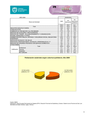 9
AÑO 2008 Asalariados
total
con
descuento
Sin
descuento
jubilatorio
100,0 55,9 44,1
100,0 100,0 100,0
18,0 24,0 10,4
8,5 6,6 10,9
11,7 11,6 11,7
1,6 1,0 2,4
4,0 4,4 3,5
4,3 5,8 2,3
24,5 21,3 28,5
10,9 14,3 6,5
4,6 4,0 5,4
3,7 3,7 3,6
5,9 1,0 12,1
2,5 2,2 2,7
Total 100,0 100,0 100,0
Profesional 5,1 8,5 7,0
Técnica 12,7 18,0 5,9
Operativa 54,6 60,4 47,3
No Calificada 27,2 13,1 45,2
SERVICIO DE HOGARES PRIVADOS CON SERVICIO DOMESTICO
OTRAS RAMAS
Calificación
ADMINISTRACIÓN PÚBLICA, DEFENSA Y SEGURIDAD SOCIAL OBLIGATORIA
ENSEÑANZA
SERVICIOS SOCIALES Y DE SALUD
SERVICIOS COMUNUNITARIOS, SOCIALES Y PERSONALES N.C. P.
COMERCIO AL POR MAYOR Y AL POR MENOR
SERVICIO DE HOTELERIA Y RESTAURANTES
SERVICIO DE TRANSP., DE ALMACENAMIENTO Y COMUNICACION.
INTERM. FINANCIERA Y OTROS
Rama de Actividad
Total
INDUSTRIA MANUFACTURERA
CONSTRUCCION
Poblaciación asalariada según cobertura jubilatoria. Año 2008
con descuentos
jubilatorios; 55,9
sin descuentos
jubilatorios; 44,1
Fuente: INDEC
Elaboración: Área Encuesta Permanente de Hogares (EPH)- Dirección Provincial de Estadística y Censos- Gobierno de la Provincia de San Luis-
Secretaria de Estado General, Legal y Técnica.
 