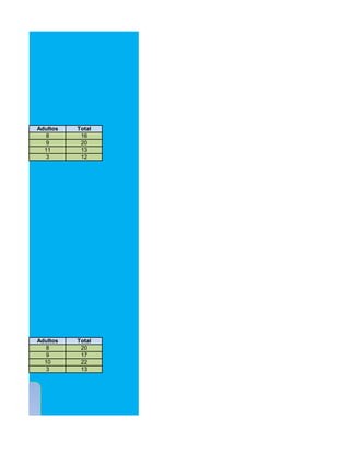 Adultos
8
9
11
3

Total
16
20
13
12

Adultos
8
9
10
3

Total
20
17
22
13

 