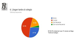 El 52,5% observan que “A veces se llega
Tarde al colegio.
 