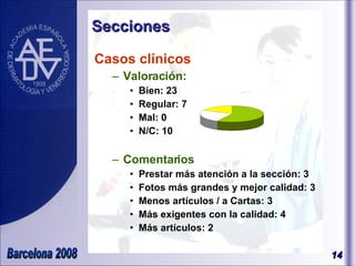 Secciones Casos clínicos Valoración: Bien: 23 Regular: 7 Mal: 0 N/C: 10 Comentarios Prestar más atención a la sección: 3 Fotos más grandes y mejor calidad: 3 Menos artículos / a Cartas: 3 Más exigentes con la calidad: 4 Más artículos: 2 