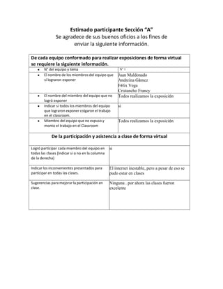 Estimado participante Sección “A”
Se agradece de sus buenos oficios a los fines de
enviar la siguiente información.
De cada equipo conformado para realizar exposiciones de forma virtual
se requiere la siguiente información.
• N° del equipo y tema N° 1
• El nombre de los miembros del equipo que
si lograron exponer
Juan Maldonado
Andreina Gámez
Félix Vega
Cristancho Francy
• El nombre del miembro del equipo que no
logró exponer
Todos realizamos la exposición
• Indicar si todos los miembros del equipo
que lograron exponer colgaron el trabajo
en el classroom.
si
• Miembro del equipo que no expuso y
monto el trabajo en el Classroom
Todos realizamos la exposición
De la participación y asistencia a clase de forma virtual
Logró participar cada miembro del equipo en
todas las clases (Indicar si o no en la columna
de la derecha)
si
Indicar los inconvenientes presentados para
participar en todas las clases.
El internet inestable, pero a pesar de eso se
pudo estar en clases
Sugerencias para mejorar la participación en
clase.
Ninguna . por ahora las clases fueron
excelente
 