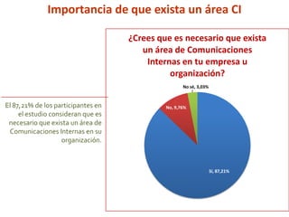 Sí, 87,21%
No, 9,76%
No sé, 3,03%
¿Crees que es necesario que exista
un área de Comunicaciones
Internas en tu empresa u
organización?
El 87,21% de los participantes en
el estudio consideran que es
necesario que exista un área de
Comunicaciones Internas en su
organización.
Importancia de que exista un área CI
 