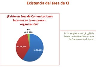 Sí, 58,59%
No, 38,72%
No
sé, 2,69%
¿Existe un área de Comunicaciones
Internas en tu empresa u
organización?
En las empresas del 58,59% de
los encuestados existe un área
de Comunicación Interna.
Existencia del área de CI
 
