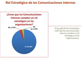 Sí, 93,49%
No, 3,72% No
sé, 2,79%
¿Crees que las Comunicaciones
Internas cumplen un rol
estratégico en las
organizaciones?
El 93,49% de los encuestados
creen que las comunicaciones
internas cumplen un rol
estratégico en las
organizaciones.
Rol Estratégico de las Comunicaciones Internas
 