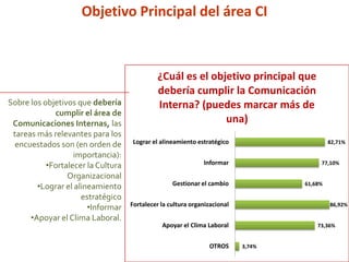 3,74%
73,36%
86,92%
61,68%
77,10%
82,71%
OTROS
Apoyar el Clima Laboral
Fortalecer la cultura organizacional
Gestionar el cambio
Informar
Lograr el alineamiento estratégico
¿Cuál es el objetivo principal que
debería cumplir la Comunicación
Interna? (puedes marcar más de
una)
Sobre los objetivos que debería
cumplir el área de
Comunicaciones Internas, las
tareas más relevantes para los
encuestados son (en orden de
importancia):
•Fortalecer la Cultura
Organizacional
•Lograr el alineamiento
estratégico
•Informar
•Apoyar el Clima Laboral.
Objetivo Principal del área CI
 