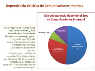 Recursos
Humanos, 51,39
%Comunicación
Corporativa/Asuntos
Corporativos, 29,17%
Marketing, 6,94%
OTROS, 12,50%
¿De qué gerencia depende el área
de Comunicaciones Internas?
Dependencia del área de Comunicaciones Internas
En la mayoría de las empresas
que tiene área de CI, ésta
depende de la Gerencia de
Recursos Humanos (51,39%).
En segundo lugar figura la
Gerencia de Comunicaciones
Corporativas o Asuntos
Corporativos tiene en un
29,17%.
En otros, que considera 18
respuestas, 8 de éstas señalan
que el área de CI está a cargo de
la Gerencia General de la
compañía, lo que correspondería
a alrededor de un 5%.
 