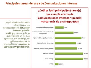 10,42%
79,86%
79,17%
62,50%
59,72%
75%
52,78%
25%
OTROS
Enviar mailings
Actualizar Intranet
Mantener Paneles/Diarios Murales
Editar la Revista Corporativa
Apoyar la Estrategia Organizacional
Generar espacios para escuchar a los
trabajadores
Formar habilidades gerenciales
¿Cuál es la(s) principal(es) tarea(s)
que cumple el área de
Comunicaciones Internas? (puedes
marcar más de una respuesta)
Principales tareas del área de Comunicaciones Internas
Las principales actividades
descritas por los
encuestados son: actualizar
Intranet y enviar
mailings, con un 79 %, lo
que evidencia un rol más
operativo. Sin embargo, un
75% considera que la
principal tarea es Apoyar la
Estrategia Organizacional.
 