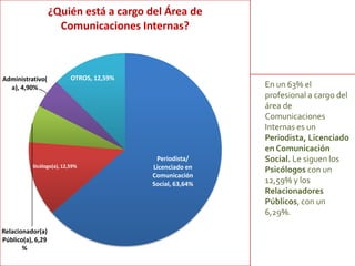 Periodista/
Licenciado en
Comunicación
Social, 63,64%
Sicólogo(a), 12,59%
Relacionador(a)
Público(a), 6,29
%
Administrativo(
a), 4,90%
OTROS, 12,59%
¿Quién está a cargo del Área de
Comunicaciones Internas?
En un 63% el
profesional a cargo del
área de
Comunicaciones
Internas es un
Periodista, Licenciado
en Comunicación
Social. Le siguen los
Psicólogos con un
12,59% y los
Relacionadores
Públicos, con un
6,29%.
 