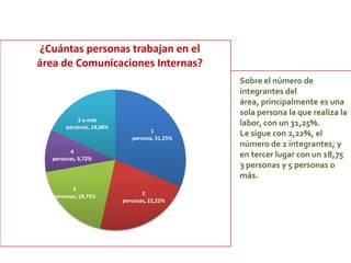 1
persona, 31,25%
2
personas, 22,22%
3
personas, 18,75%
4
personas, 9,72%
5 o más
personas, 18,06%
¿Cuántas personas trabajan en el
área de Comunicaciones Internas?
Sobre el número de
integrantes del
área, principalmente es una
sola persona la que realiza la
labor, con un 31,25%.
Le sigue con 2,22%, el
número de 2 integrantes; y
en tercer lugar con un 18,75
3 personas y 5 personas o
más.
 