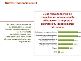 3,60%
22,30%
30,94%
32,37%
41,01%
41,73%
OTRO
Ninguna
Brand experience (comunicación
participativa y de experiencia)
Team Briefing (sistematización de
Comunicación en cascada)
Endomarketing (marketing aplicado a
los públicos internos)
Facilitadores / Corresponsales Internos
¿Qué nueva tendencia de
comunicación interna se están
utilizando en tu empresa u
organización? (puedes marcar
más de una)
Sobre las nuevas tendencias
utilizadas, corresponsales
internos y endomarketing son
las mayormente
extendidas, con un 41%.
El 22% señala que no se utiliza
ninguna nueva tendencia en su
organización.
Nuevas Tendencias en CI
 