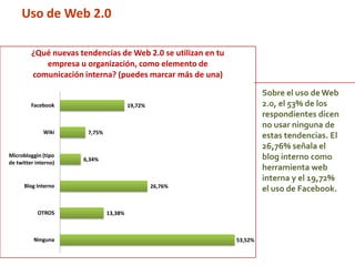 53,52%
13,38%
26,76%
6,34%
7,75%
19,72%
Ninguna
OTROS
Blog Interno
Microbloggin (tipo
de twitter interno)
Wiki
Facebook
¿Qué nuevas tendencias de Web 2.0 se utilizan en tu
empresa u organización, como elemento de
comunicación interna? (puedes marcar más de una)
Sobre el uso deWeb
2.0, el 53% de los
respondientes dicen
no usar ninguna de
estas tendencias. El
26,76% señala el
blog interno como
herramienta web
interna y el 19,72%
el uso de Facebook.
Uso de Web 2.0
 