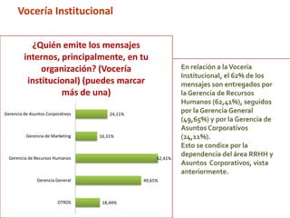 18,44%
49,65%
62,41%
16,31%
24,11%
OTROS
Gerencia General
Gerencia de Recursos Humanos
Gerencia de Marketing
Gerencia de Asuntos Corporativos
¿Quién emite los mensajes
internos, principalmente, en tu
organización? (Vocería
institucional) (puedes marcar
más de una)
En relación a laVocería
Institucional, el 62% de los
mensajes son entregados por
la Gerencia de Recursos
Humanos (62,41%), seguidos
por la Gerencia General
(49,65%) y por la Gerencia de
Asuntos Corporativos
(24,11%).
Esto se condice por la
dependencia del área RRHH y
Asuntos Corporativos, vista
anteriormente.
Vocería Institucional
 