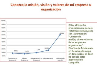 7,94% 6,07%
9,35%
16,36%
60,28%
0,00%
10,00%
20,00%
30,00%
40,00%
50,00%
60,00%
70,00%
80,00%
90,00%
100,00%
Totalmente en
desacuerdo
Algo en
desacuerdo
Ni de acuerdo ni en
desacuerdo
Algo de acuerdo Totalmente de
acuerdo
Conozco la misión, visión y valores de mi empresa u
organización
El 60, 28% de los
encuestados se declara
Totalmente de Acuerdo
con la afirmación:
“Conozco la
misión, visión y valores
de mi empresa u
organización”.
El 14% estáTotalmente
en Desacuerdo o algo
en desacuerdo, es decir
no conoce estos
aspectos de la
compañía.
 