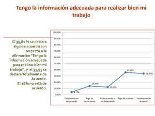 4,19%
13,95%
12,09%
35,81%
33,95%
0,00%
10,00%
20,00%
30,00%
40,00%
50,00%
60,00%
70,00%
80,00%
90,00%
100,00%
Totalmente en
desacuerdo
Algo en
desacuerdo
Ni de acuerdo ni
en desacuerdo
Algo de acuerdo Totalmente de
acuerdo
Tengo la información adecuada para realizar bien mi
trabajo
El 35,81 % se declara
algo de acuerdo con
respecto a la
afirmación “Tengo la
información adecuada
para realizar bien mi
trabajo”, y el 33,95 se
declaraTotalmente de
Acuerdo.
El 18% no está de
acuerdo.
 