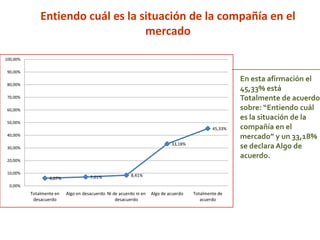 6,07% 7,01% 8,41%
33,18%
45,33%
0,00%
10,00%
20,00%
30,00%
40,00%
50,00%
60,00%
70,00%
80,00%
90,00%
100,00%
Totalmente en
desacuerdo
Algo en desacuerdo Ni de acuerdo ni en
desacuerdo
Algo de acuerdo Totalmente de
acuerdo
Entiendo cuál es la situación de la compañía en el
mercado
En esta afirmación el
45,33% está
Totalmente de acuerdo
sobre: “Entiendo cuál
es la situación de la
compañía en el
mercado” y un 33,18%
se declaraAlgo de
acuerdo.
 
