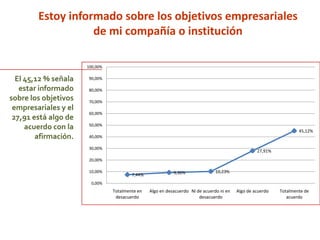 7,44% 9,30% 10,23%
27,91%
45,12%
0,00%
10,00%
20,00%
30,00%
40,00%
50,00%
60,00%
70,00%
80,00%
90,00%
100,00%
Totalmente en
desacuerdo
Algo en desacuerdo Ni de acuerdo ni en
desacuerdo
Algo de acuerdo Totalmente de
acuerdo
Estoy informado sobre los objetivos empresariales
de mi compañía o institución
El 45,12 % señala
estar informado
sobre los objetivos
empresariales y el
27,91 está algo de
acuerdo con la
afirmación.
 