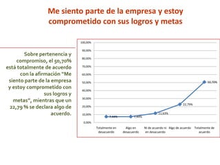 7,44% 7,44%
11,63%
22,79%
50,70%
0,00%
10,00%
20,00%
30,00%
40,00%
50,00%
60,00%
70,00%
80,00%
90,00%
100,00%
Totalmente en
desacuerdo
Algo en
desacuerdo
Ni de acuerdo ni
en desacuerdo
Algo de acuerdo Totalmente de
acuerdo
Me siento parte de la empresa y estoy
comprometido con sus logros y metas
Sobre pertenencia y
compromiso, el 50,70%
está totalmente de acuerdo
con la afirmación “Me
siento parte de la empresa
y estoy comprometido con
sus logros y
metas”, mientras que un
22,79 % se declara algo de
acuerdo.
 