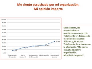 Me siento escuchado por mi organización.
Mi opinión importa
7,01%
15,42%
20,56%
22,90%
34,11%
0,00%
10,00%
20,00%
30,00%
40,00%
50,00%
60,00%
70,00%
80,00%
90,00%
100,00%
Totalmente en
desacuerdo
Algo en
desacuerdo
Ni de acuerdo ni
en desacuerdo
Algo de acuerdo Totalmente de
acuerdo
Este aspecto, los
encuestados se
manifestaron en un 22%
Totalmente en desacuerdo
o algo en desacuerdo.
Sólo un 34% estuvo
Totalmente de acuerdo con
la afirmación “Me siento
escuchado por mi
organización.
Mi opinión importa”.
 
