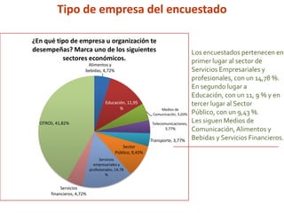 Alimentos y
bebidas, 4,72%
Educación, 11,95
% Medios de
Comunicación, 5,03%
Telecomunicaciones,
3,77%
Transporte, 3,77%
Sector
Público, 9,43%
Servicios
empresariales y
profesionales, 14,78
%
Servicios
financieros, 4,72%
OTROS, 41,82%
¿En qué tipo de empresa u organización te
desempeñas? Marca uno de los siguientes
sectores económicos.
Los encuestados pertenecen en
primer lugar al sector de
Servicios Empresariales y
profesionales, con un 14,78 %.
En segundo lugar a
Educación, con un 11, 9 % y en
tercer lugar al Sector
Público, con un 9,43 %.
Les siguen Medios de
Comunicación, Alimentos y
Bebidas y Servicios Financieros.
Tipo de empresa del encuestado
 