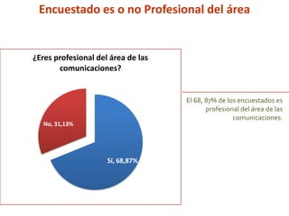 Sí, 68,87%
No, 31,13%
¿Eres profesional del área de las
comunicaciones?
Encuestado es o no Profesional del área
El 68, 87% de los encuestados es
profesional del área de las
comunicaciones.
 