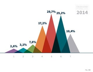 Pág. 101
RESULTADOS 3ᵃ ENCUESTA
COMUNICACIONES
INTERNAS, CHILE
2014
2,6% 3,1%
7,8%
17,2%
29,7% 29,2%
10,4%
1 2 3 4 5 6 7
 