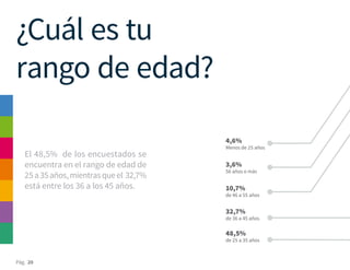Pág. 20
¿Cuál es tu
rango de edad?
El 48,5% de los encuestados se
encuentra en el rango de edad de
25a35años,mientrasqueel 32,7%
está entre los 36 a los 45 años.
48,5%
de 25 a 35 años
32,7%
de 36 a 45 años
10,7%
de 46 a 55 años
3,6%
56 años o más
4,6%
Menos de 25 años
 