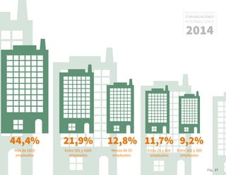 Pág. 27
RESULTADOS 3ᵃ ENCUESTA
COMUNICACIONES
INTERNAS, CHILE
2014
44,4% 21,9% 12,8% 11,7% 9,2%
Más de 1000
empleados
Entre 301 y 1000
empleados
Menos de 20
empleados
Entre 21 y 100
empleados
Entre 101 y 300
empleados
 