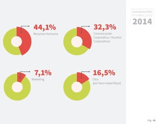 Pág. 43
RESULTADOS 3ᵃ ENCUESTA
COMUNICACIONES
INTERNAS, CHILE
2014
44,1%
Recursos Humanos
32,3%
Comunicación
Corporativa / Asuntos
Corporativos
7,1%
Marketing
16,5%
Otra
(por favor especifique)
 