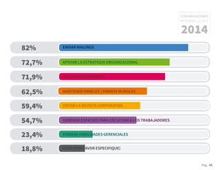ENVIAR MAILINGS
APOYAR LA ESTRATEGIA ORGANIZACIONAL
ACTUALIZAR INTRANET
MANTENER PANELES / DIARIOS MURALES
EDITAR LA REVISTA CORPORATIVA
GENERAR ESPACIOS PARA ESCUCHAR A LOS TRABAJADORES
FORMAR HABILIDADES GERENCIALES
OTRA (POR FAVOR ESPECIFIQUE)
82%
72,7%
71,9%
62,5%
59,4%
54,7%
23,4%
18,8%
Pág. 45
RESULTADOS 3ᵃ ENCUESTA
COMUNICACIONES
INTERNAS, CHILE
2014
 