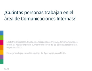 Pág. 46
¿Cuántas personas trabajan en el
área de Comunicaciones Internas?
Enel36%deloscasos,trabajan5omáspersonasenelÁreadeComunicaciones
Internas, registrando un aumento de cerca de 15 puntos porcentuales
respecto a 2012.
En segundo lugar están los equipos de 2 personas, con el 25%.
 