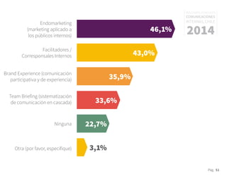Pág. 51
RESULTADOS 3ᵃ ENCUESTA
COMUNICACIONES
INTERNAS, CHILE
201446,1%
43,0%
35,9%
33,6%
22,7%
3,1%
Endomarketing
(marketing aplicado a
los públicos internos)
Facilitadores /
Corresponsales Internos
Brand Experience (comunicación
participativa y de experiencia)
Team Briefing (sistematización
de comunicación en cascada)
Ninguna
Otra (por favor, especifique)
 
