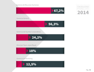Pág. 59
RESULTADOS 3ᵃ ENCUESTA
COMUNICACIONES
INTERNAS, CHILE
201467,2%
56,3%
24,2%
18%
12,5%
Gerencia de Recursos Humanos
Gerencia General
Gerencia de Asuntos Corporativos
Otra (por favor, especifique)
Gerencia de Marketing
 