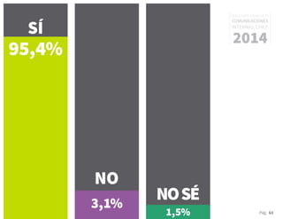Pág. 63
RESULTADOS 3ᵃ ENCUESTA
COMUNICACIONES
INTERNAS, CHILE
2014
95,4%
3,1%
1,5%
SÍ
NO
NOSÉ
 