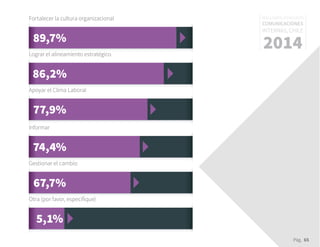 Pág. 65
RESULTADOS 3ᵃ ENCUESTA
COMUNICACIONES
INTERNAS, CHILE
201489,7%
74,4%
86,2%
67,7%
77,9%
5,1%
Fortalecer la cultura organizacional
Informar
Lograr el alineamiento estratégico
Gestionar el cambio
Apoyar el Clima Laboral
Otra (por favor, especifique)
 