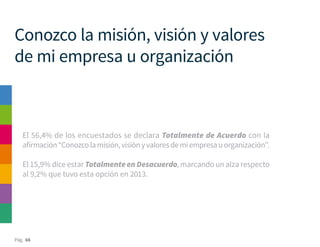 Pág. 68
Conozco la misión, visión y valores
de mi empresa u organización
El 56,4% de los encuestados se declara Totalmente de Acuerdo con la
afirmación“Conozcolamisión,visiónyvaloresdemiempresauorganización”.
El 15,9% dice estar Totalmente en Desacuerdo, marcando un alza respecto
al 9,2% que tuvo esta opción en 2013.
 