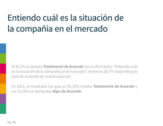 Pág. 72
Entiendo cuál es la situación de
la compañía en el mercado
El42,1%sedeclaraTotalmentedeAcuerdoconlaafirmación“Entiendocuál
es la situación de la compañía en el mercado”, mientras 26,7% responde que
está de acuerdo de manera parcial.
En 2012, el resultado fue que un 45,33% estaba Totalmente de Acuerdo y
un 33,18% se declaraba Algo de Acuerdo.
 