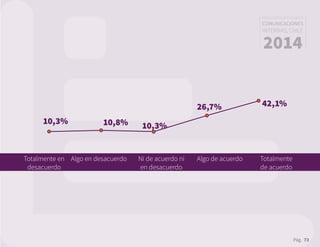 Pág. 73
RESULTADOS 3ᵃ ENCUESTA
COMUNICACIONES
INTERNAS, CHILE
2014
Totalmente en
desacuerdo
Algo en desacuerdo Ni de acuerdo ni
en desacuerdo
Algo de acuerdo Totalmente
de acuerdo
10,3% 10,8% 10,3%
26,7% 42,1%
 