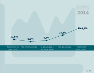 Pág. 77
RESULTADOS 3ᵃ ENCUESTA
COMUNICACIONES
INTERNAS, CHILE
2014
Totalmente en
desacuerdo
Algo en desacuerdo Ni de acuerdo ni
en desacuerdo
Algo de acuerdo Totalmente
de acuerdo
12,8%
8,2% 9,7%
25,1%
44,1%
 