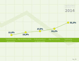 Pág. 79
RESULTADOS 3ᵃ ENCUESTA
COMUNICACIONES
INTERNAS, CHILE
2014
Totalmente en
desacuerdo
Algo en desacuerdo Ni de acuerdo ni
en desacuerdo
Algo de acuerdo Totalmente
de acuerdo
11,8%
15,9%
17,9%
22,1%
32,3%
 