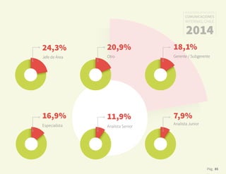 Pág. 85
RESULTADOS 3ᵃ ENCUESTA
COMUNICACIONES
INTERNAS, CHILE
2014
24,3% 20,9%
Jefe de Área Otro
18,1%
Gerente / Subgerente
16,9%
Especialista
11,9%
Analista Senior
7,9%
Analista Junior
 