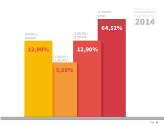 Pág. 91
RESULTADOS 3ᵃ ENCUESTA
COMUNICACIONES
INTERNAS, CHILE
2014
12,90%
9,68%
12,90%
64,52%
$500.001 a
$800.000
$1.000.001 a
$1.500.000
$1.500.001 a
$2.000.000
$2.000.000
o más
 