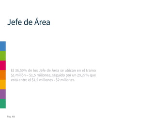Pág. 92
Jefe de Área
El 36,59% de los Jefe de Área se ubican en el tramo
$1 millón – $1,5 millones, seguido por un 29,27% que
está entre el $1,5 millones - $2 millones.
 