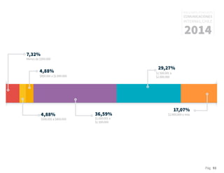 Pág. 93
RESULTADOS 3ᵃ ENCUESTA
COMUNICACIONES
INTERNAS, CHILE
2014
7,32%
Menos de $500.000
4,88%
$500.001 a $800.000
4,88%
$800.001 a $1.000.000
29,27%
$1.500.001 a
$2.000.000
17,07%
$2.000.000 o más36,59%
$1.000.001 a
$1.500.000
 