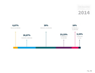 Pág. 95
RESULTADOS 3ᵃ ENCUESTA
COMUNICACIONES
INTERNAS, CHILE
2014
6,67%
Menos de $500.00
26,67%
$500.001 a $800.000
30%
$800.001 a $1.000.000
10%
$1.500.001 a
$2.000.000
3,33%
$2.000.000
o más
23,33%
$1.000.001 a
$1.500.000
 